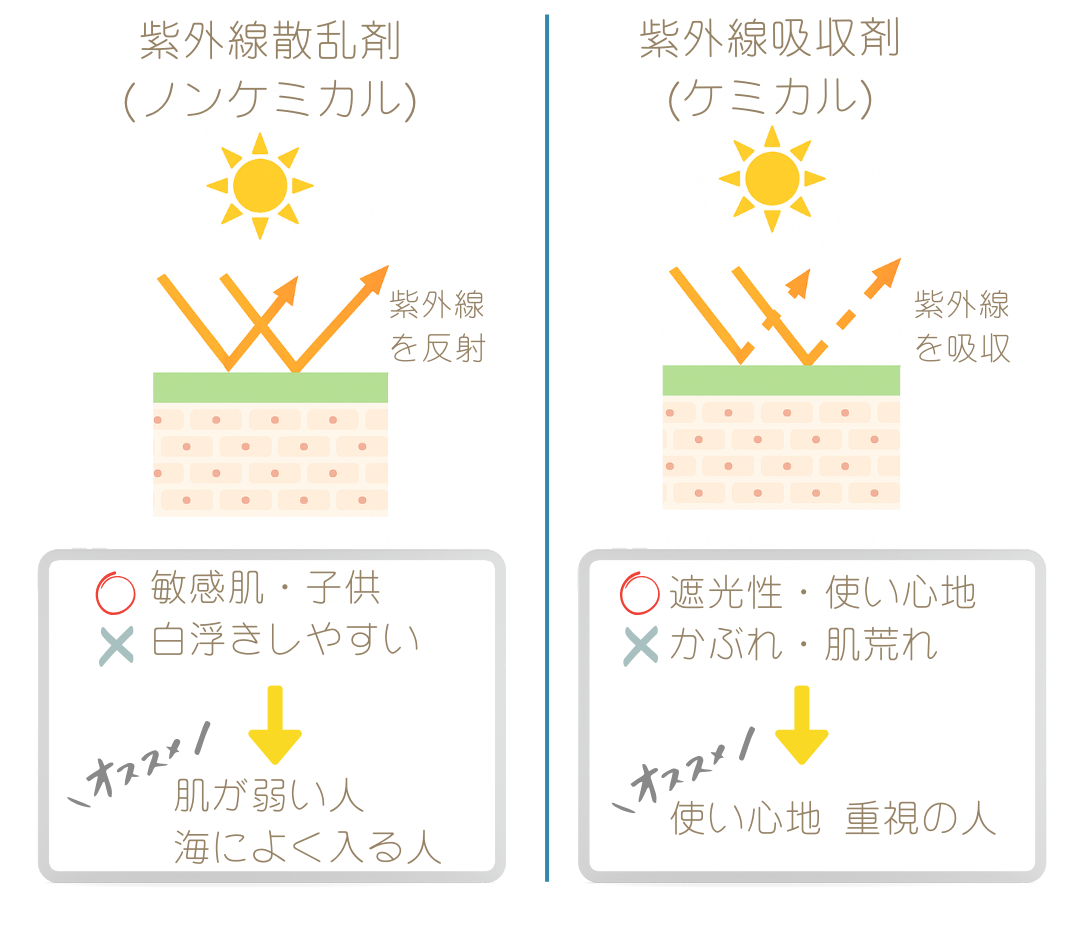 日焼け止めの種類