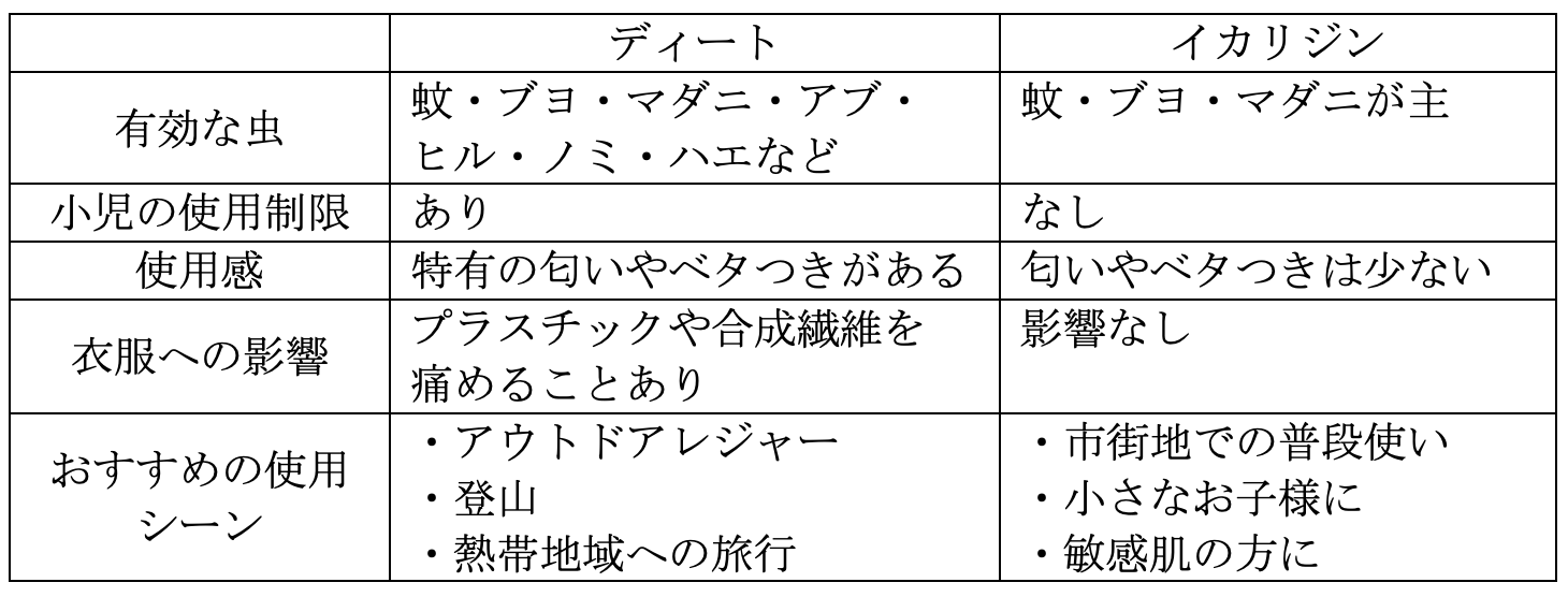 ディートとイカリジン